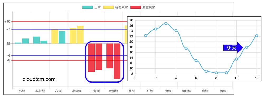 三焦大腸經虛證，冬天出現機率高