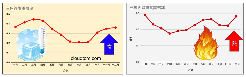 三焦經的火氣與寒氣現象，到了寒冬都明顯提高機率