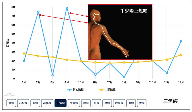 三焦經左右差距大
