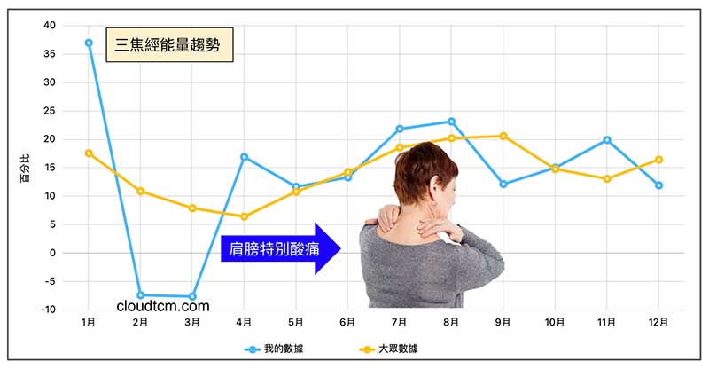 三焦經與肩頸酸痛，憂鬱症