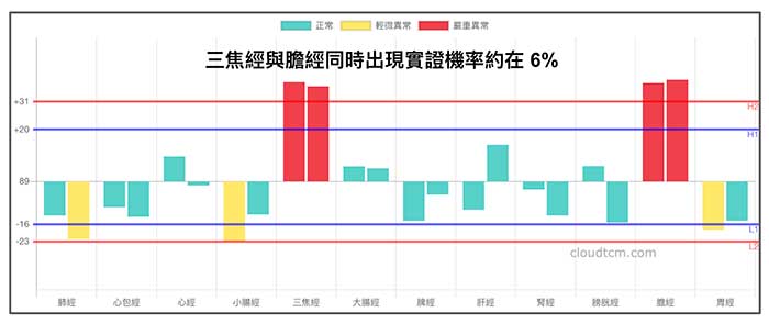 三教經與膽經同時出現實證的機率很低