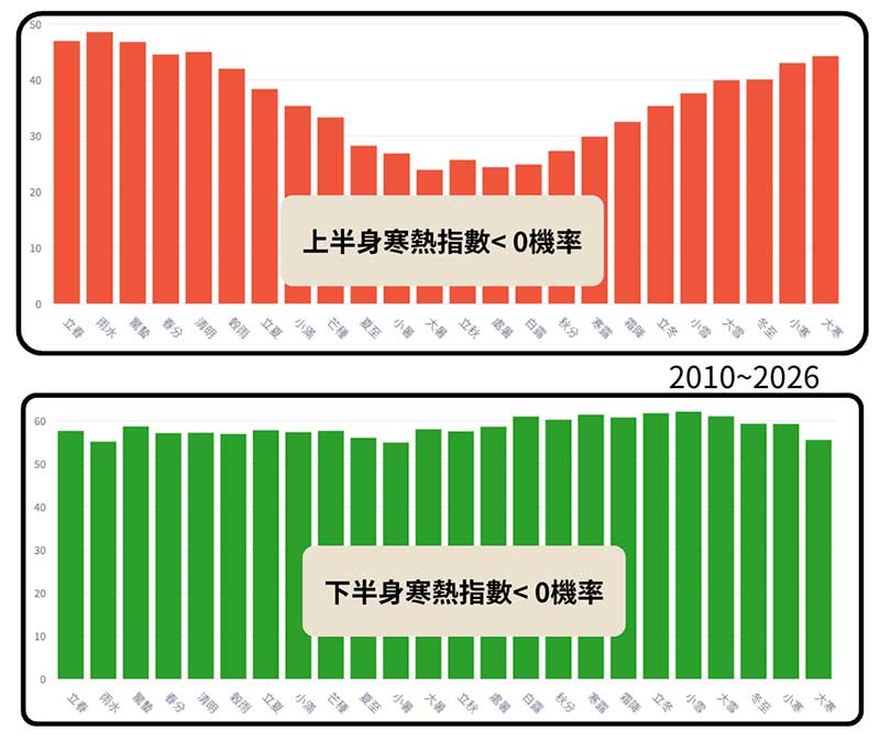 上下寒熱指數小於0的機率，在24節氣的分布