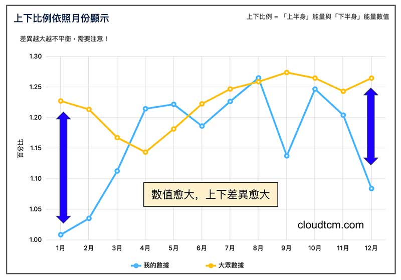 上下比例趨勢圖，依照月份變化