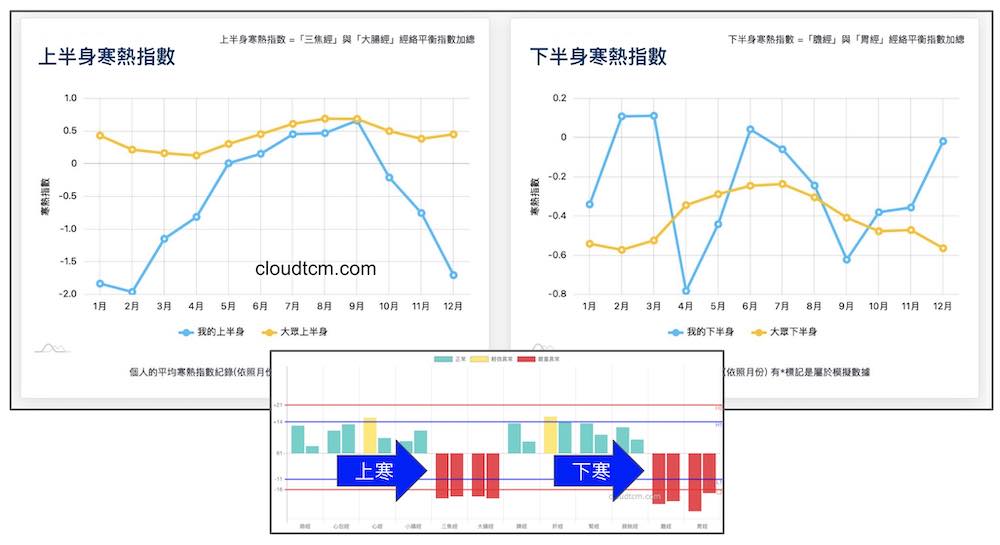 上下皆寒的體質現象