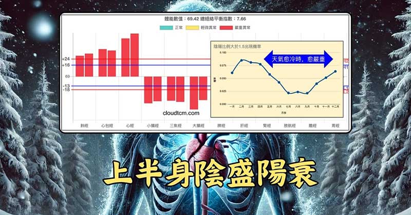 手三陰經能量全部大於手三陽經，胸部也是氣血阻塞