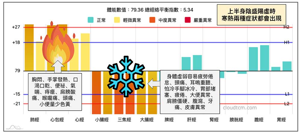 上半身陰盛陽虛時，寒熱兩種症狀都會出現