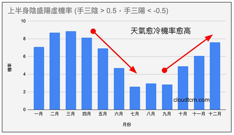 天氣愈冷時，上半身出現陰盛陽虛機率愈高