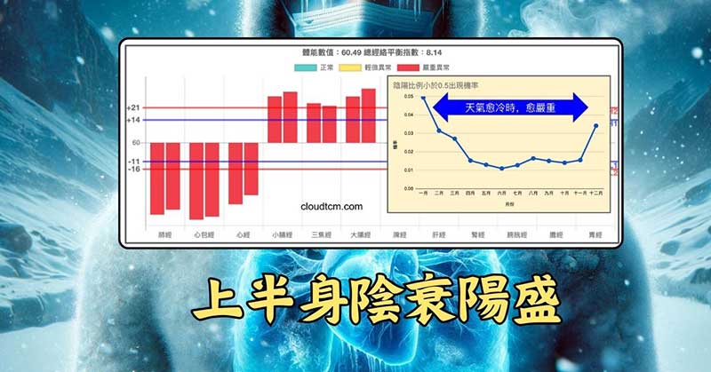 手三陰經能量全部小於手三陽經，胸部嚴重氣血阻塞