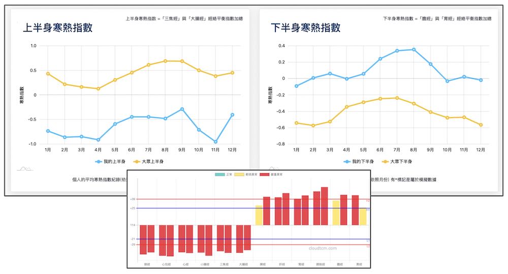 上寒下熱的經絡體質現象