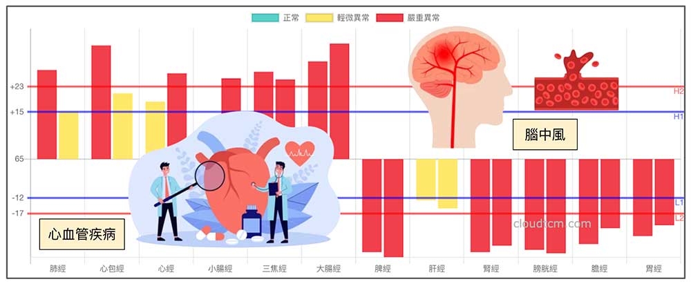 上實下虛經絡型態，容易出現心血管相關疾病