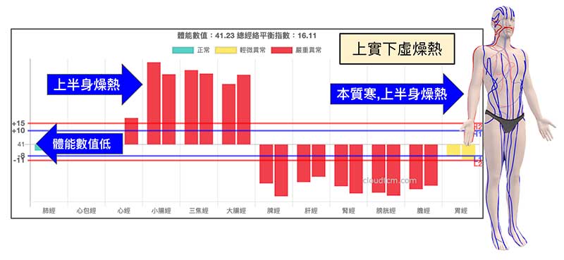 冬季上實下虛燥熱常見經絡型態