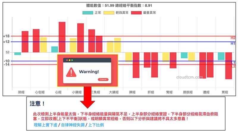 上實下虛警告