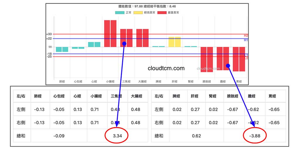 上熱下寒的經絡平衡指數，手大於0，腳小於0