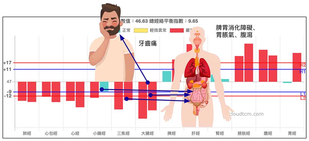 上虛下實也容易出現脾胃消化系統症狀