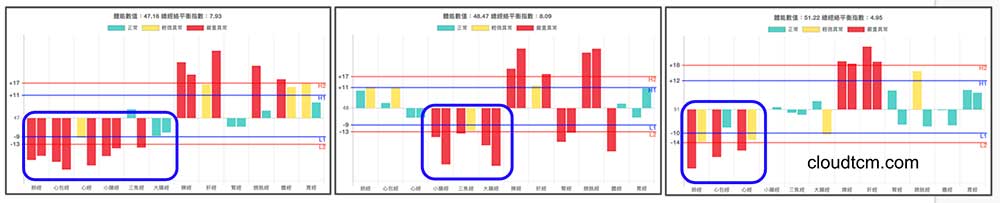 上虛下實經絡型態，下半身經絡幾乎都是實證