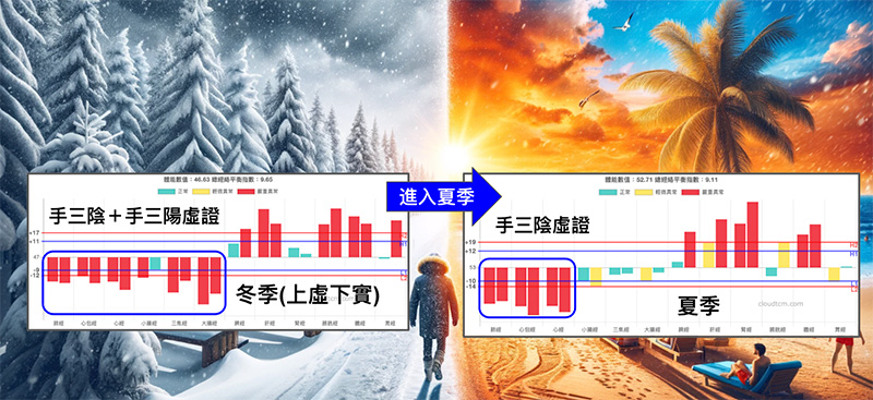 上虛下實進入夏季之後，變成手三陰虛證