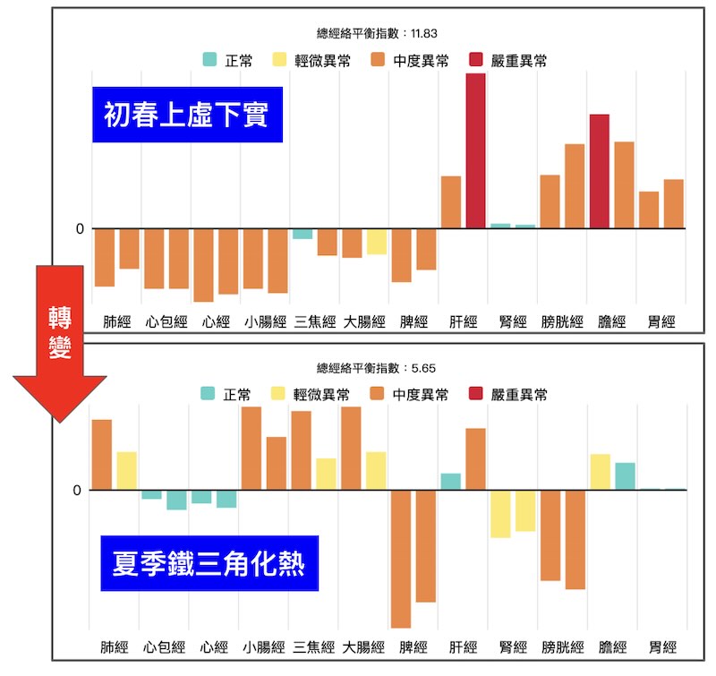 初春上虛下實，夏季轉為鐵三角經絡型態