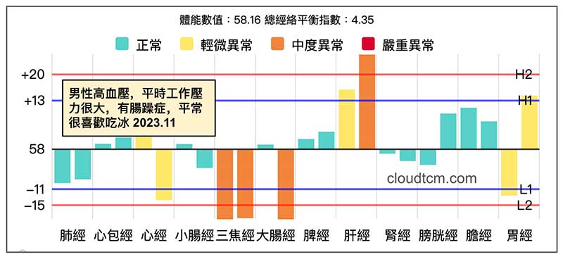 男性高血壓，有腸躁症的經絡型態