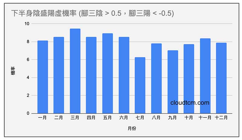 下半身陰盛陽虛經絡現象，一年四季差異性不大