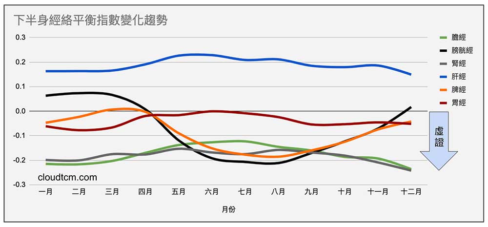 下半身經絡出現虛證是常態