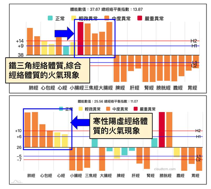 不同經絡體質，都會產生火氣的經絡現象