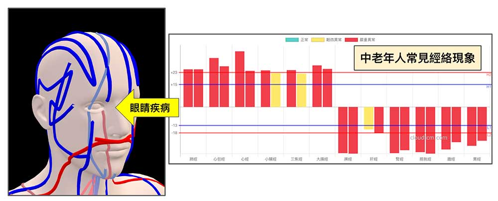 中老年人常流眼淚的經絡現象