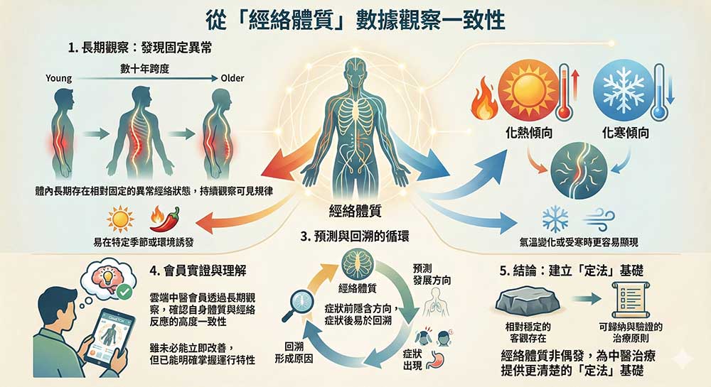 從經絡體質，可以找出中醫療法的定法基礎