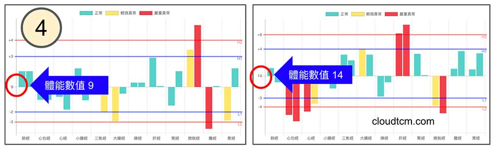 秋冬期間，出現低體能數值