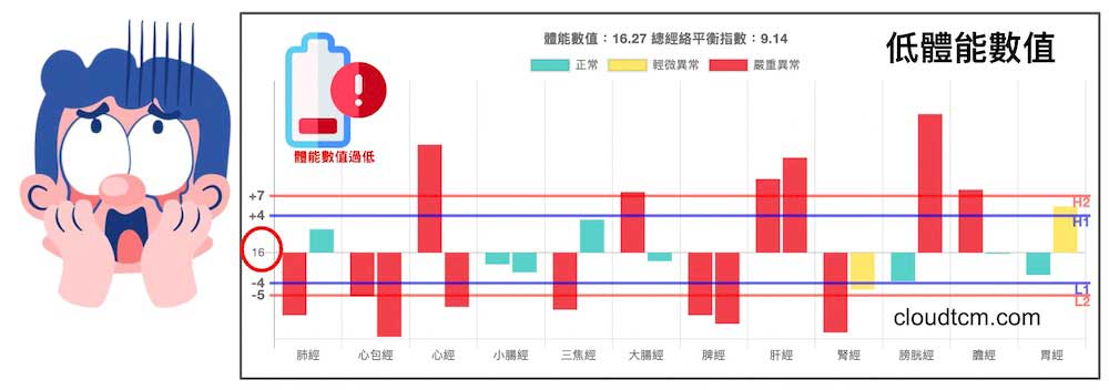 低體能數值現象，經常會讓人感到困惑