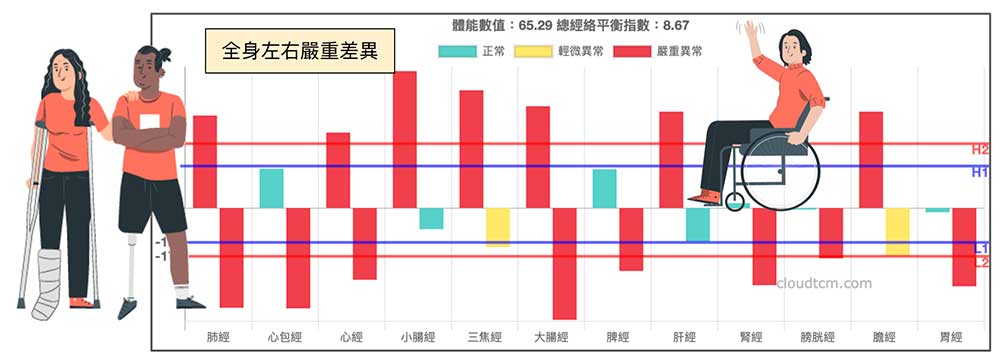 全身性的左右嚴重差異，一般人不容易見到