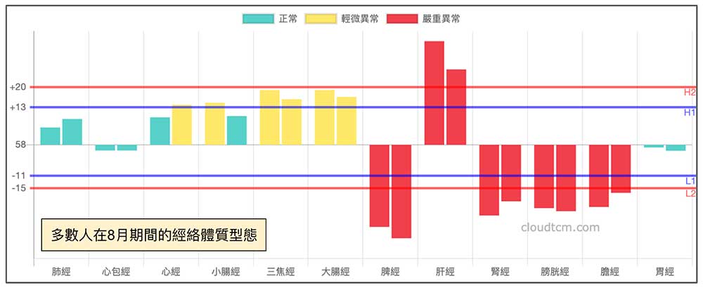 北半球八月經絡型態