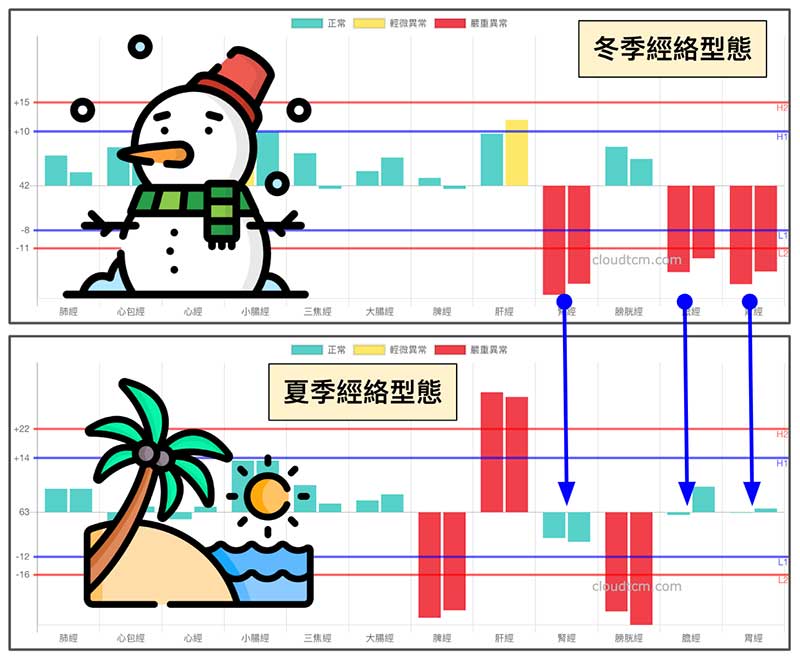 冬天與夏季的經絡型態是會轉變的