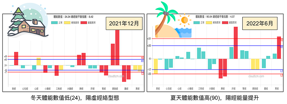 進入夏天之後，寒冬異常的經絡自動消失而感到健康