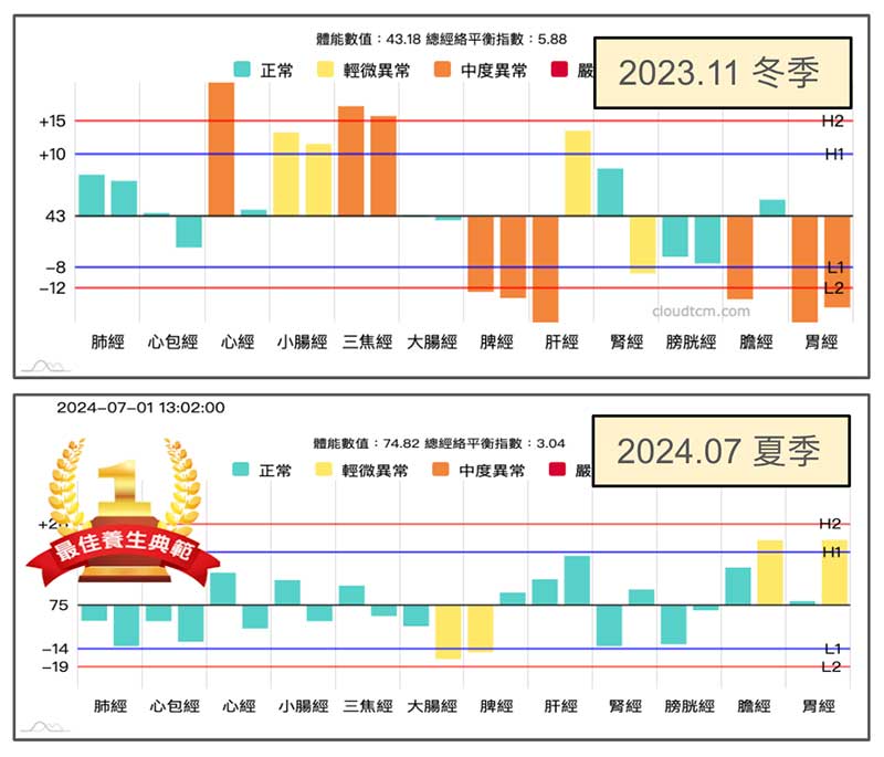 不嚴重的寒性體質，在夏季「上實下虛」經絡型態將自動解除