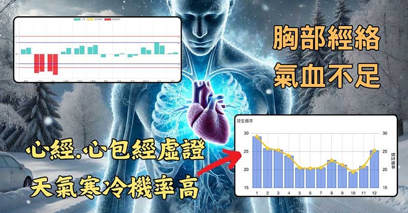 現代人普遍心經與心包經氣血不通，冬天時更嚴重