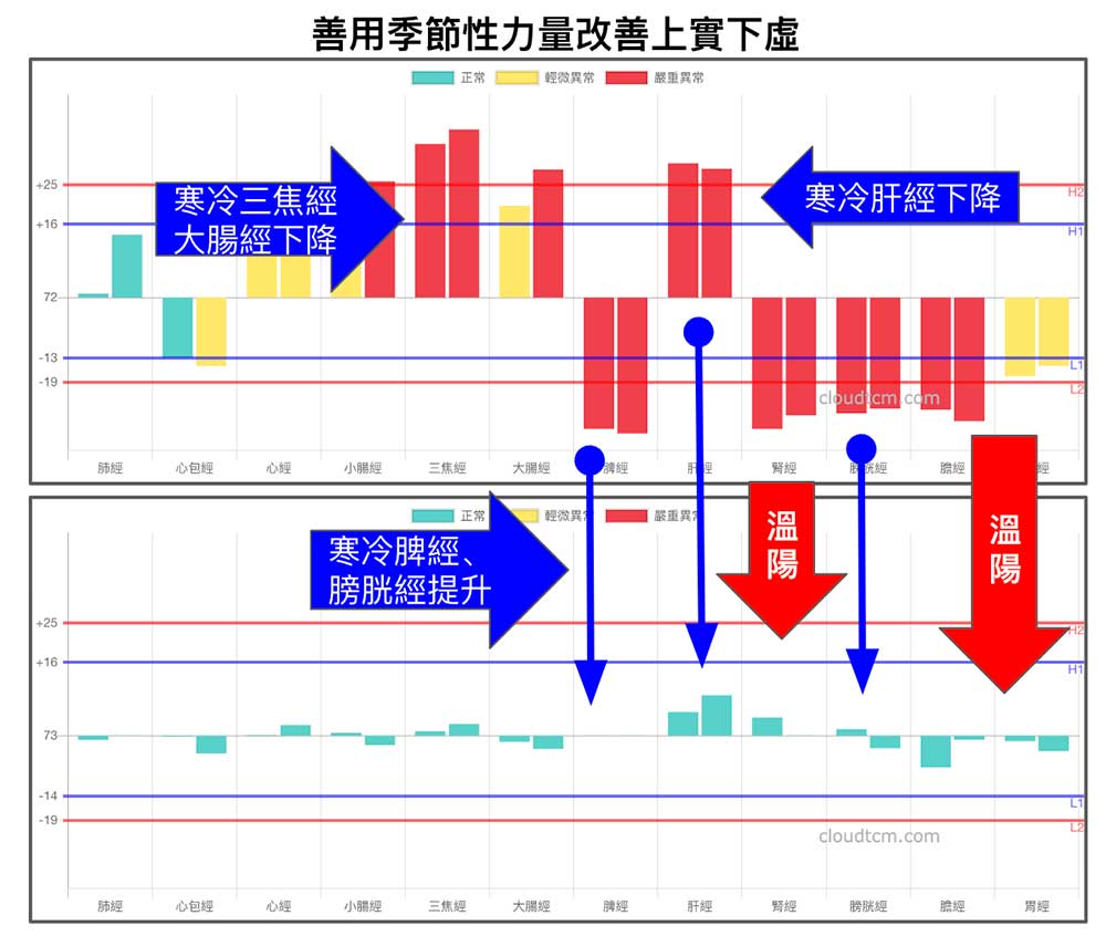 運用季節性的力量，改善「上實下虛」經絡現象