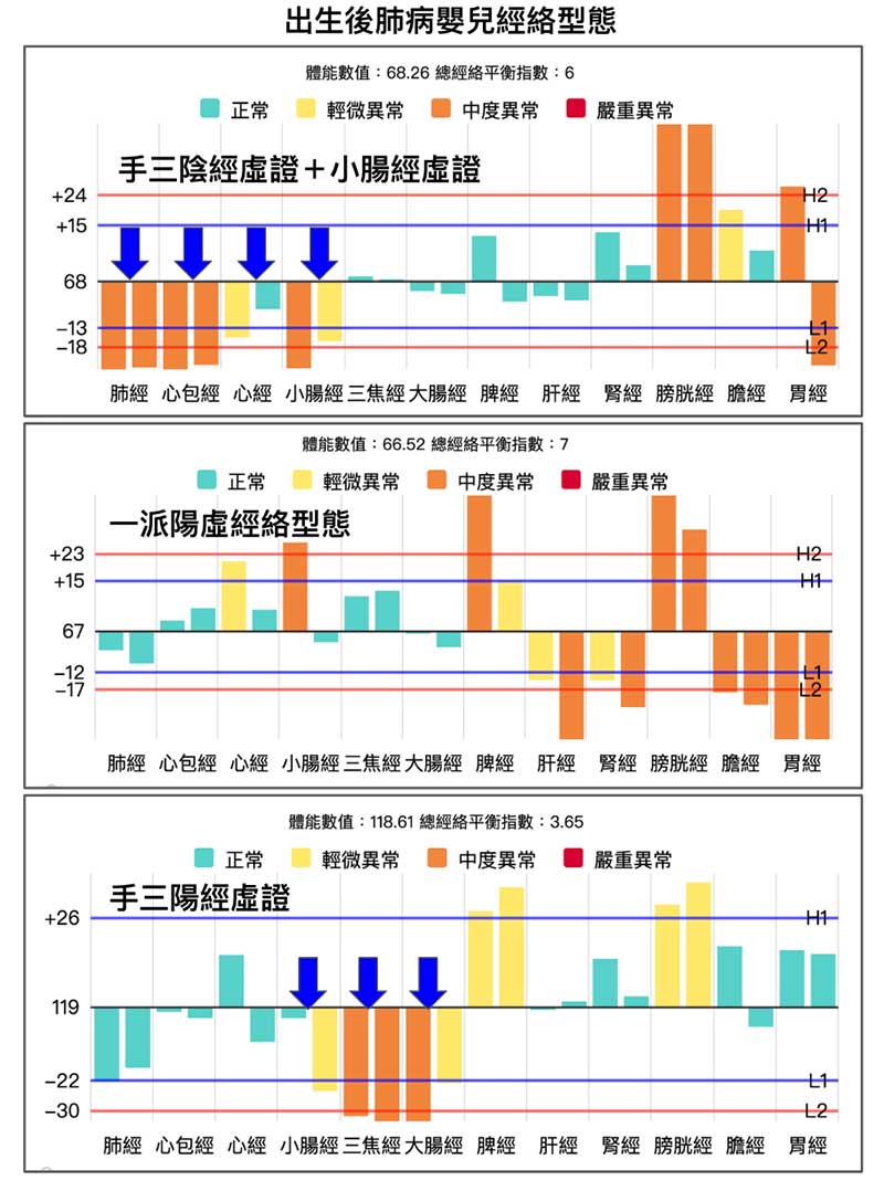 出生後出現肺病的嬰兒，長期觀察出現的經絡型態