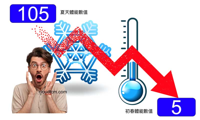 初春的寒流，造成體能數值爆低