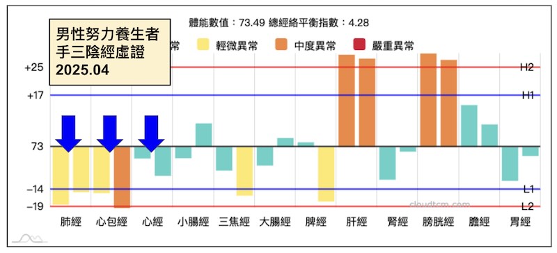 某會員非常努力的進行養生，「手三陰經」依然虛證