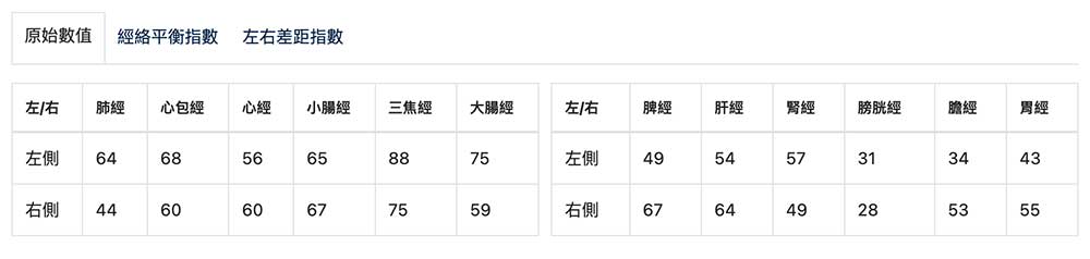 經絡檢測後儲存的是原始數值