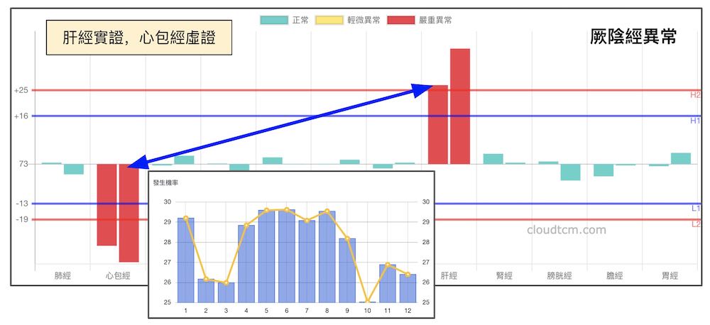 厥陰經異常的經絡現象