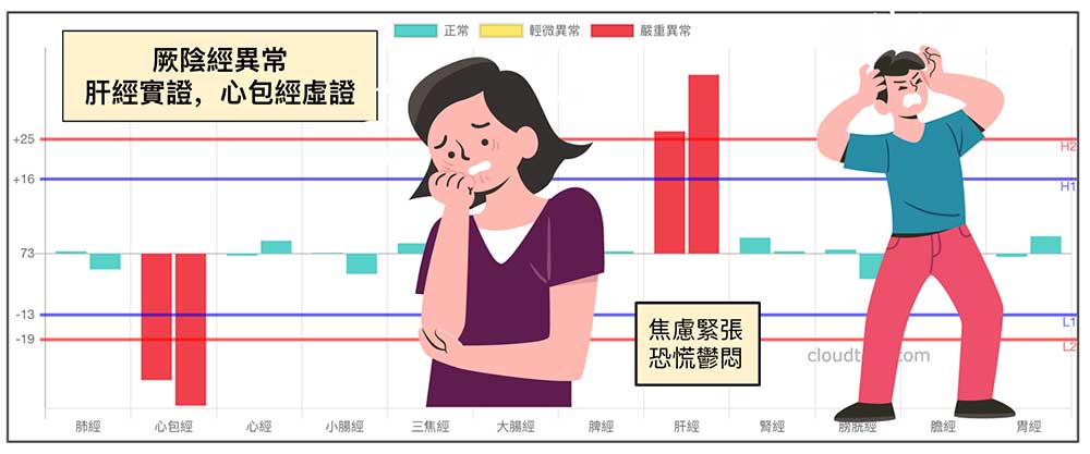 厥陰經異常時，很容易出現緊張焦慮心情鬱悶