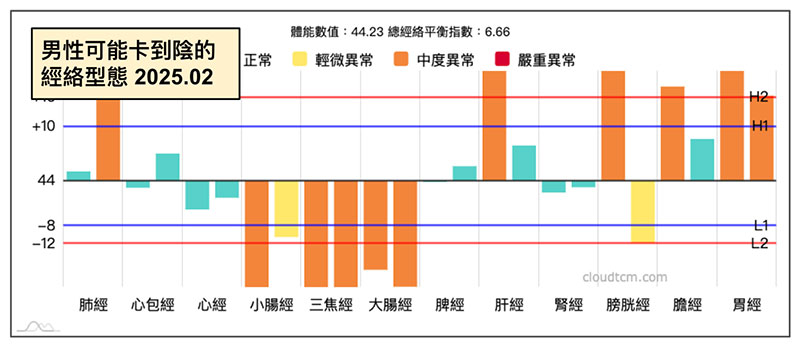 男性可能卡到陰的經絡型態