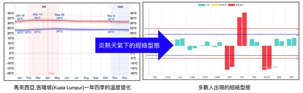 馬來西亞一年四季溫度一致，經絡型態也一致