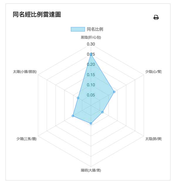 透過同名經比例雷達圖,可以快速看出同名經的能量差異