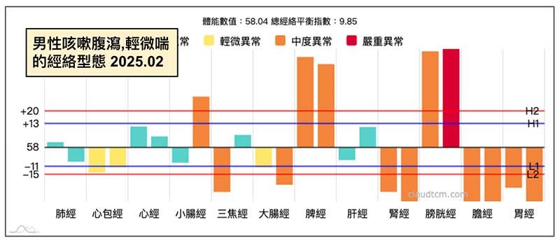 男性出現咳嗽，輕微氣喘且腹瀉的經絡型態