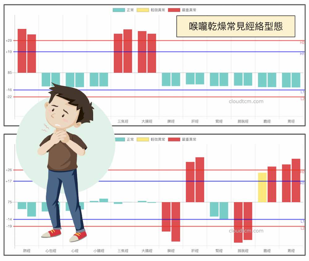 容易出現咽喉乾燥的經絡型態
