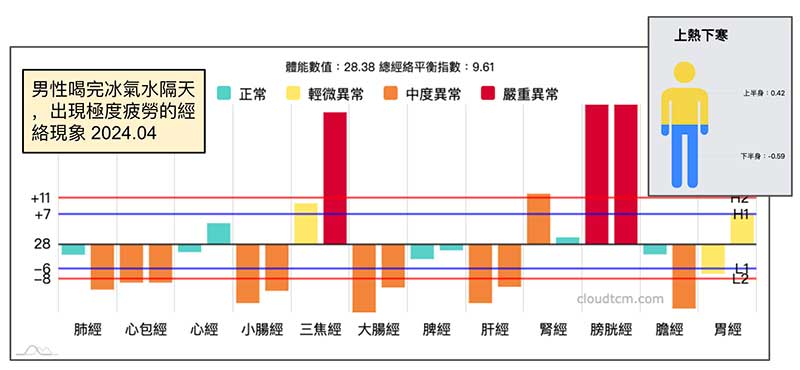 喝完冰水隔天，竟然出現陽虛的經絡現象