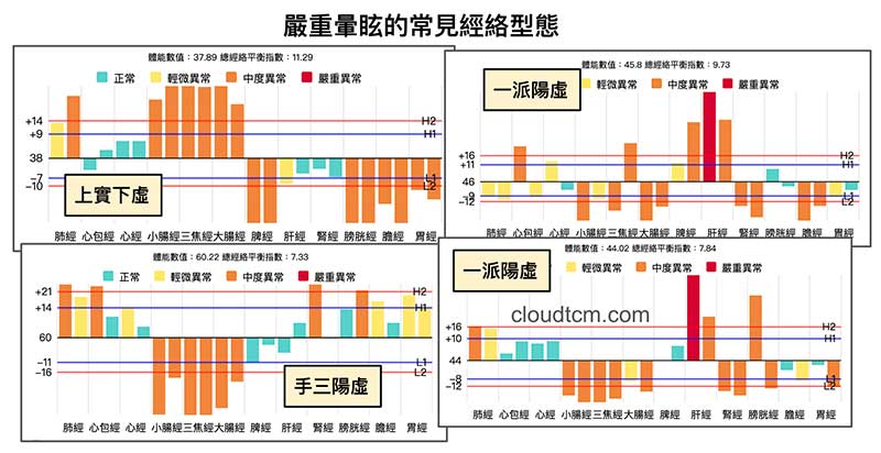 嚴重暈眩的經絡型態，可以看到陽經能量明顯不足