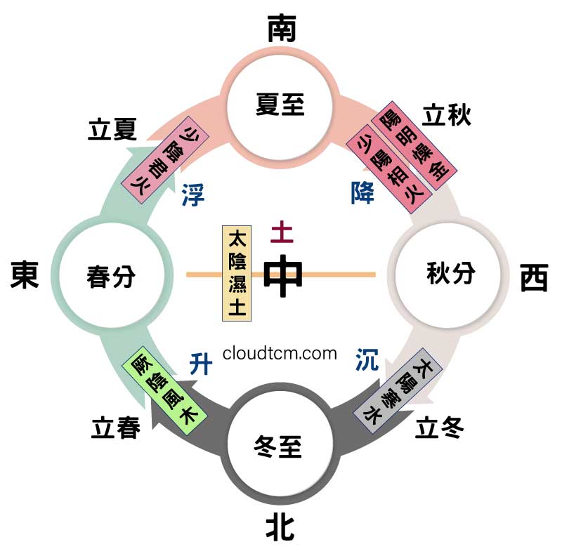六氣理論運行圖